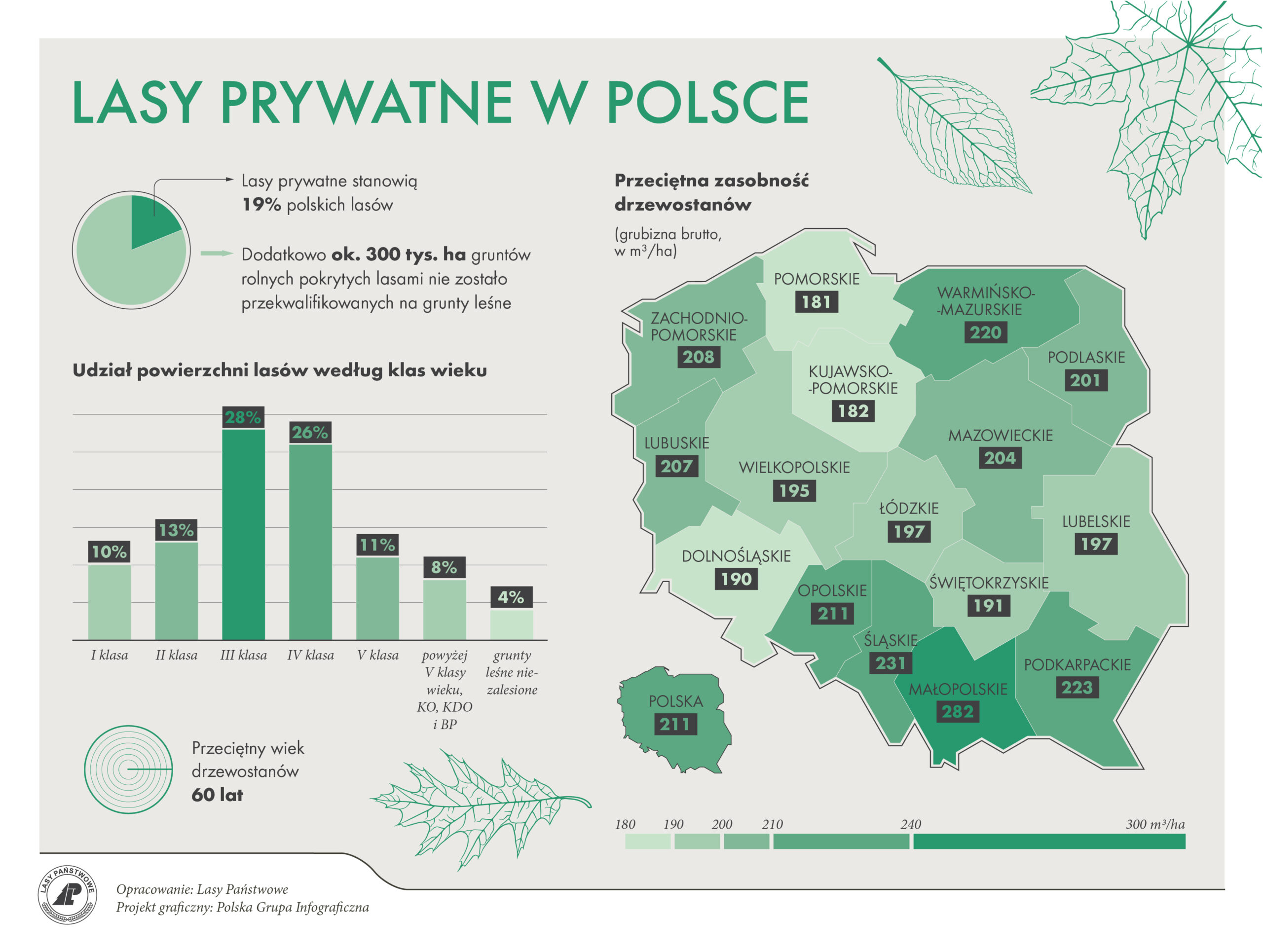 lasy prywatne w Polsce